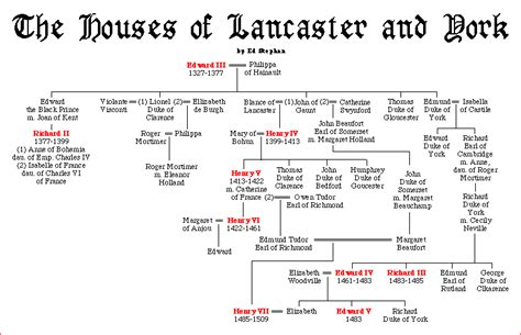 is the house of lancaster tudor|house of lancaster family tree.